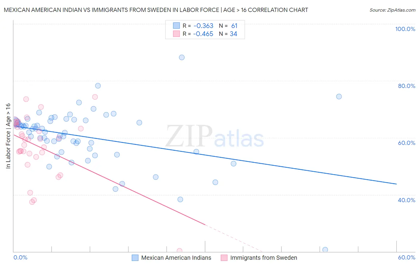 Mexican American Indian vs Immigrants from Sweden In Labor Force | Age > 16