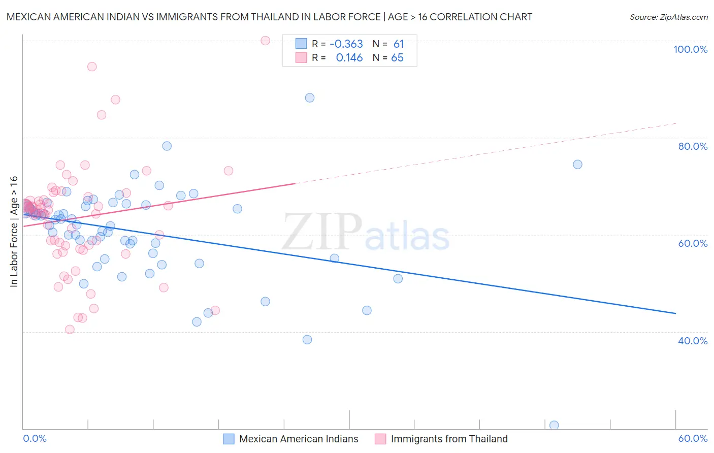 Mexican American Indian vs Immigrants from Thailand In Labor Force | Age > 16