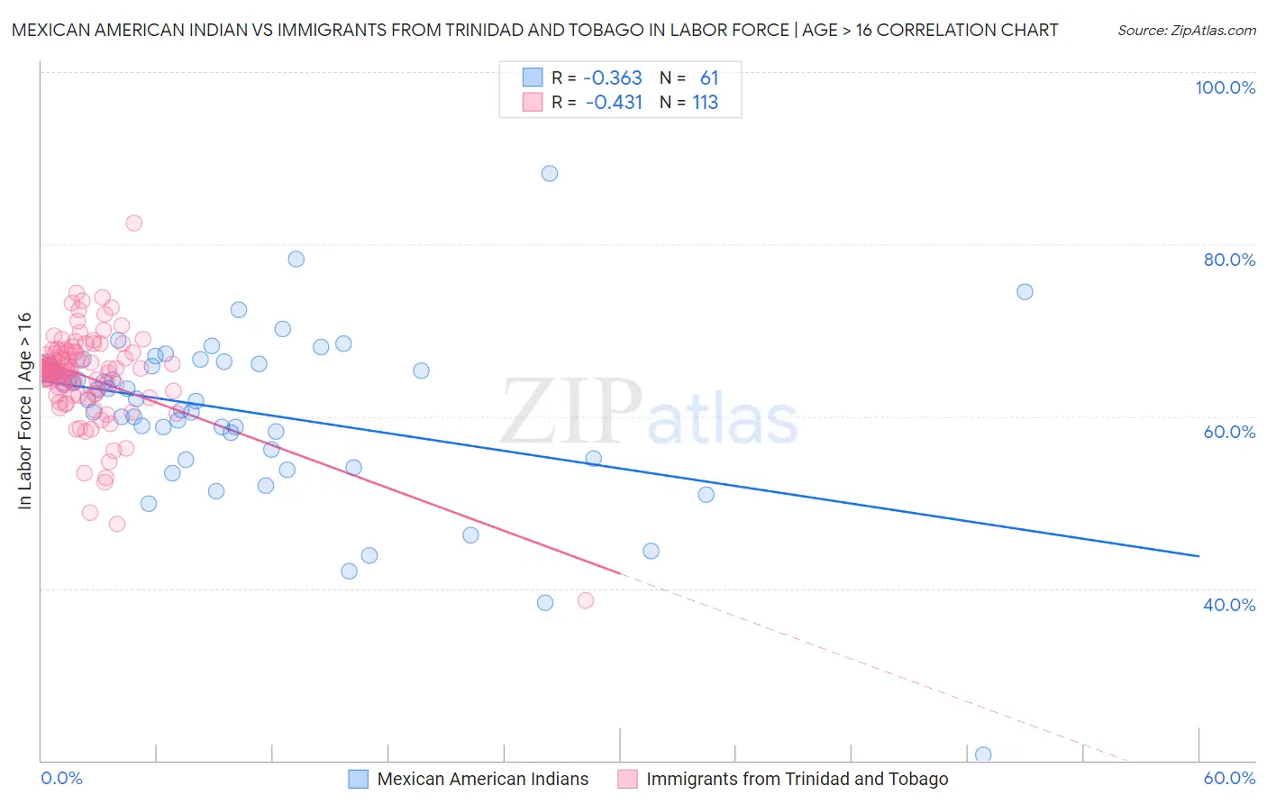 Mexican American Indian vs Immigrants from Trinidad and Tobago In Labor Force | Age > 16