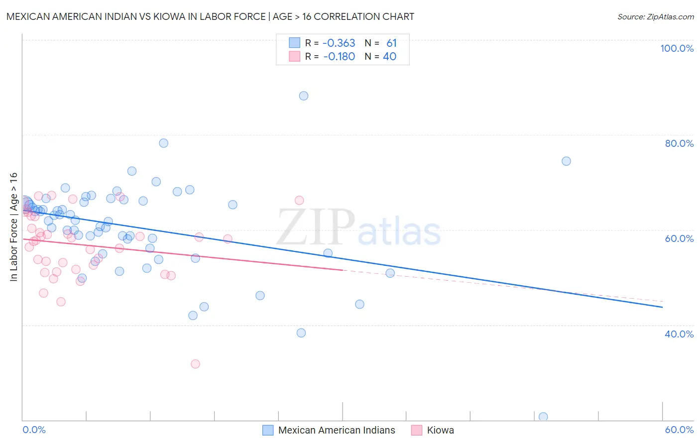 Mexican American Indian vs Kiowa In Labor Force | Age > 16