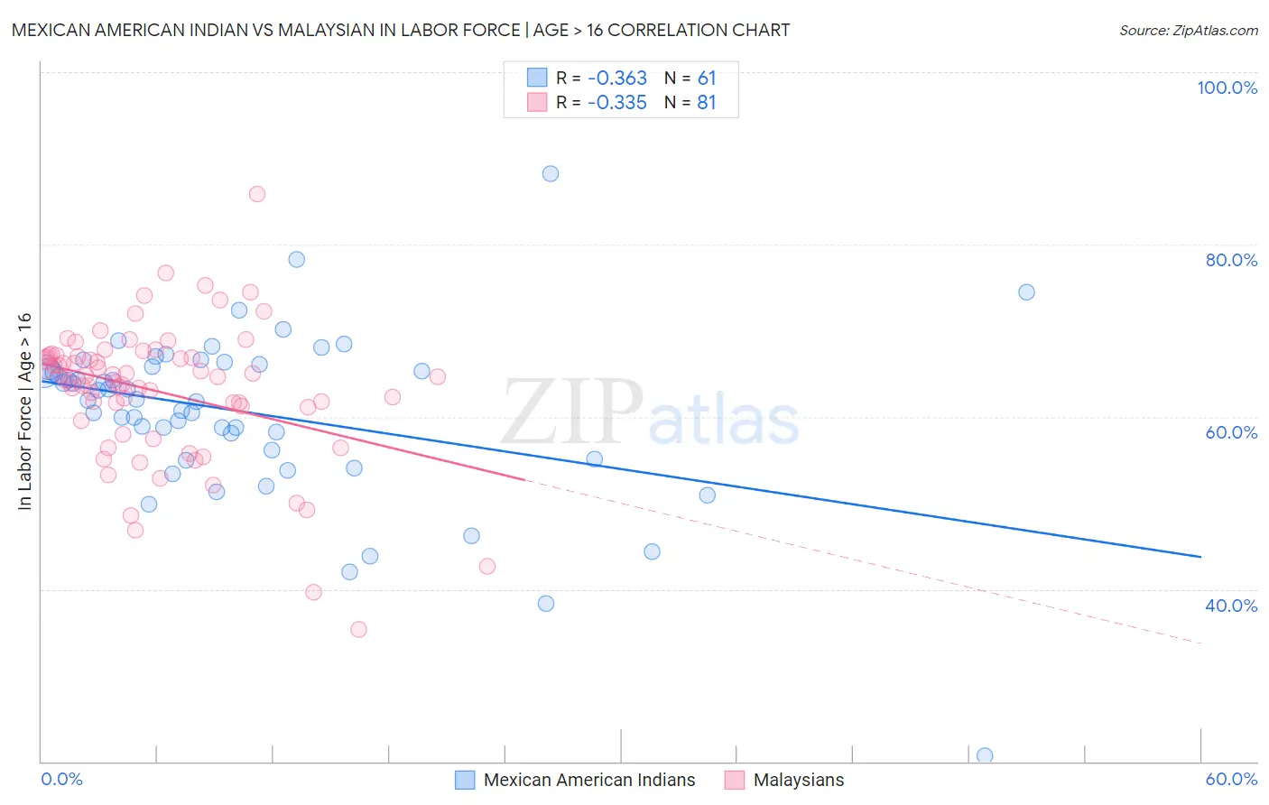 Mexican American Indian vs Malaysian In Labor Force | Age > 16