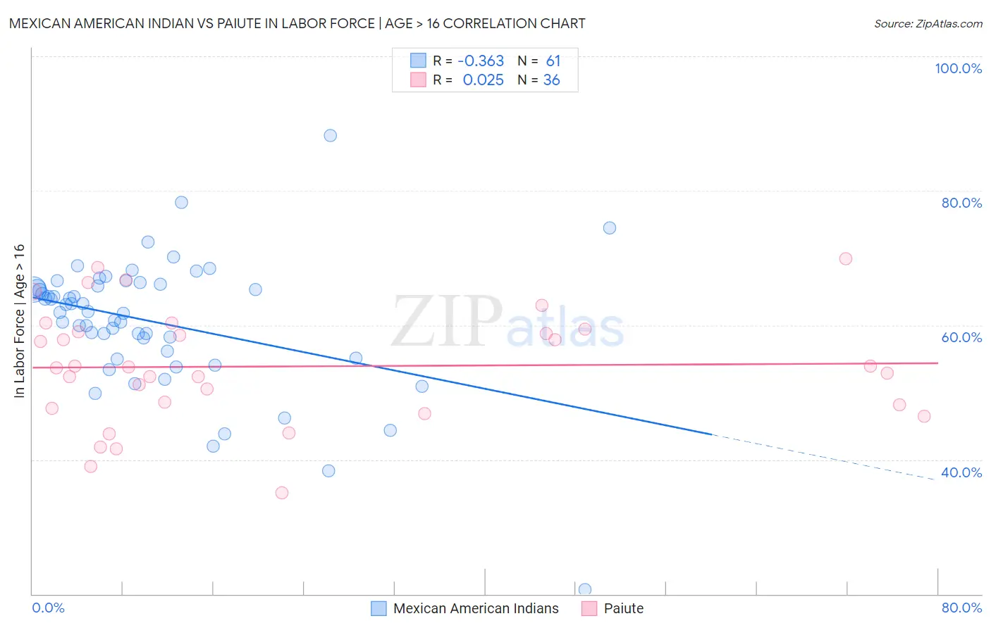 Mexican American Indian vs Paiute In Labor Force | Age > 16