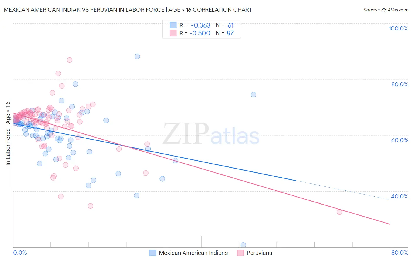 Mexican American Indian vs Peruvian In Labor Force | Age > 16