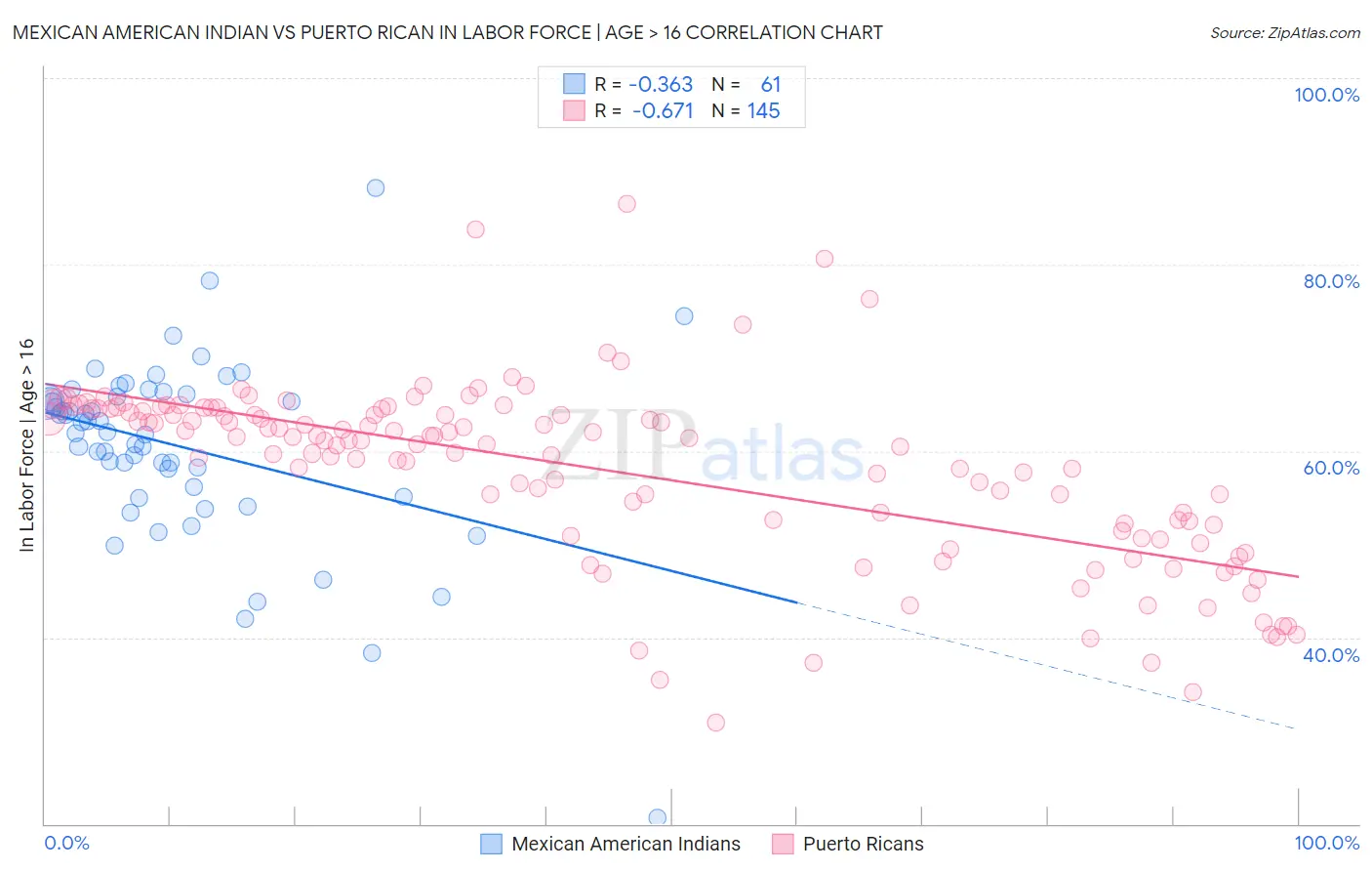 Mexican American Indian vs Puerto Rican In Labor Force | Age > 16