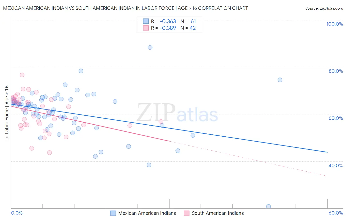 Mexican American Indian vs South American Indian In Labor Force | Age > 16