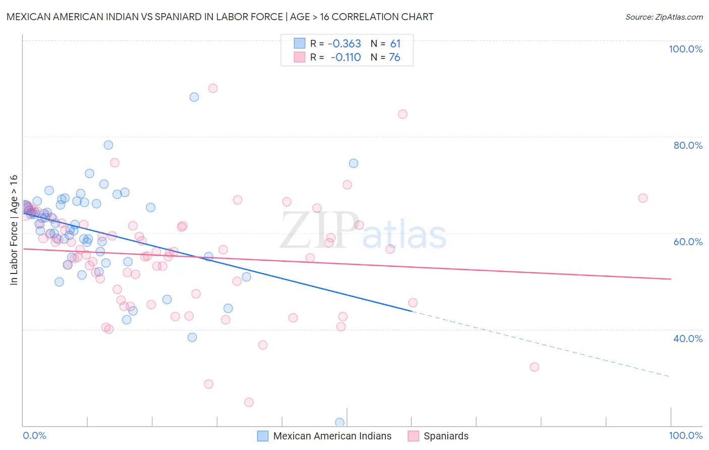 Mexican American Indian vs Spaniard In Labor Force | Age > 16