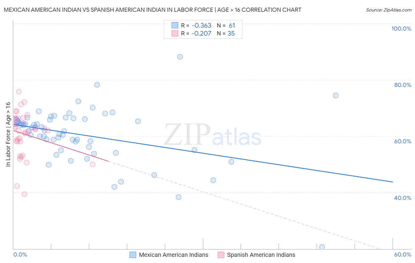 Mexican American Indian vs Spanish American Indian In Labor Force | Age > 16