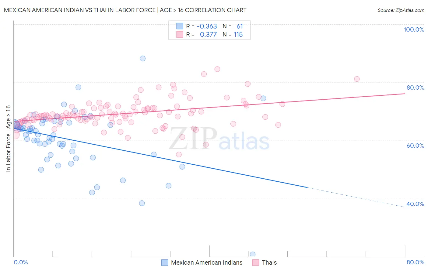 Mexican American Indian vs Thai In Labor Force | Age > 16