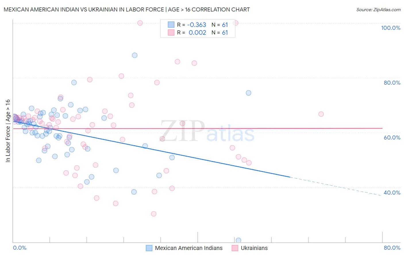 Mexican American Indian vs Ukrainian In Labor Force | Age > 16