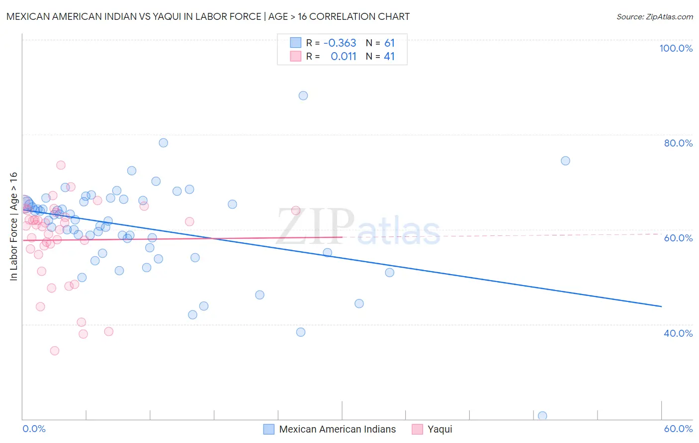 Mexican American Indian vs Yaqui In Labor Force | Age > 16