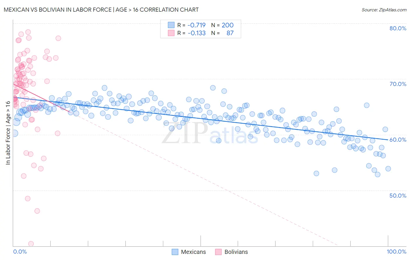 Mexican vs Bolivian In Labor Force | Age > 16