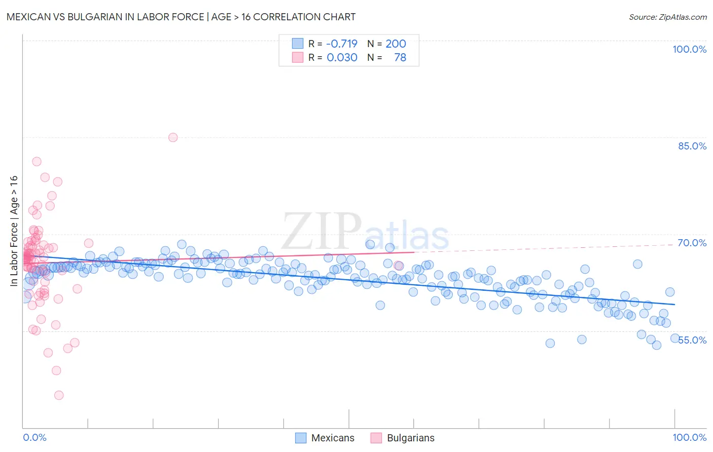 Mexican vs Bulgarian In Labor Force | Age > 16