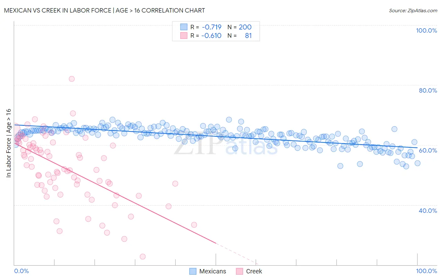 Mexican vs Creek In Labor Force | Age > 16