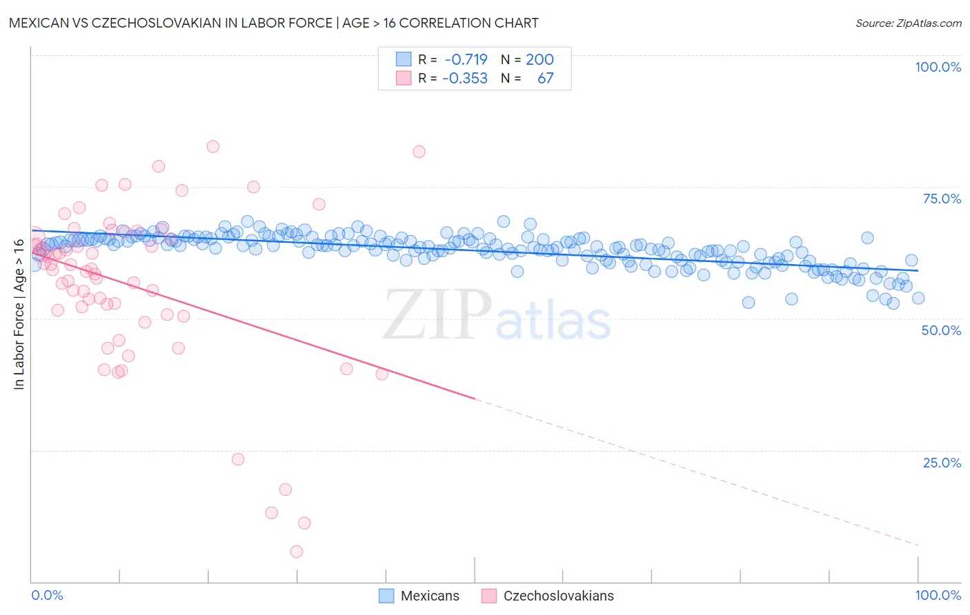 Mexican vs Czechoslovakian In Labor Force | Age > 16