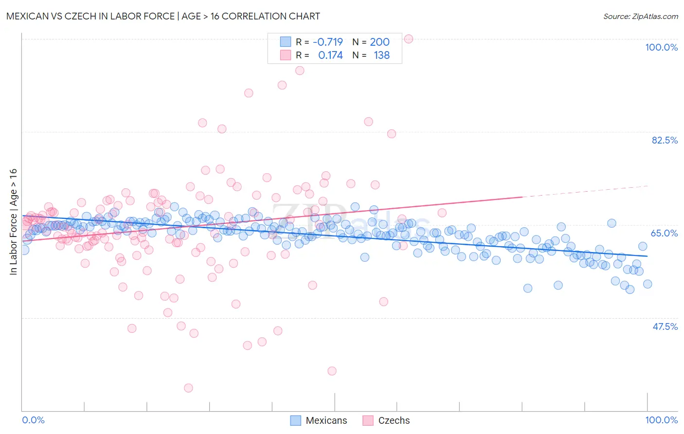 Mexican vs Czech In Labor Force | Age > 16