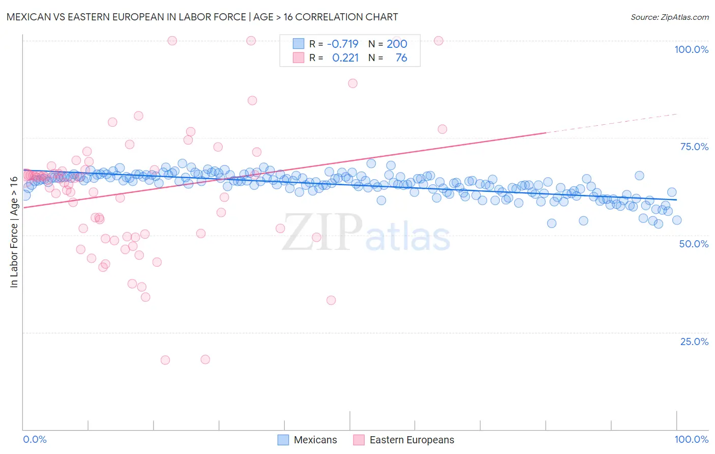 Mexican vs Eastern European In Labor Force | Age > 16