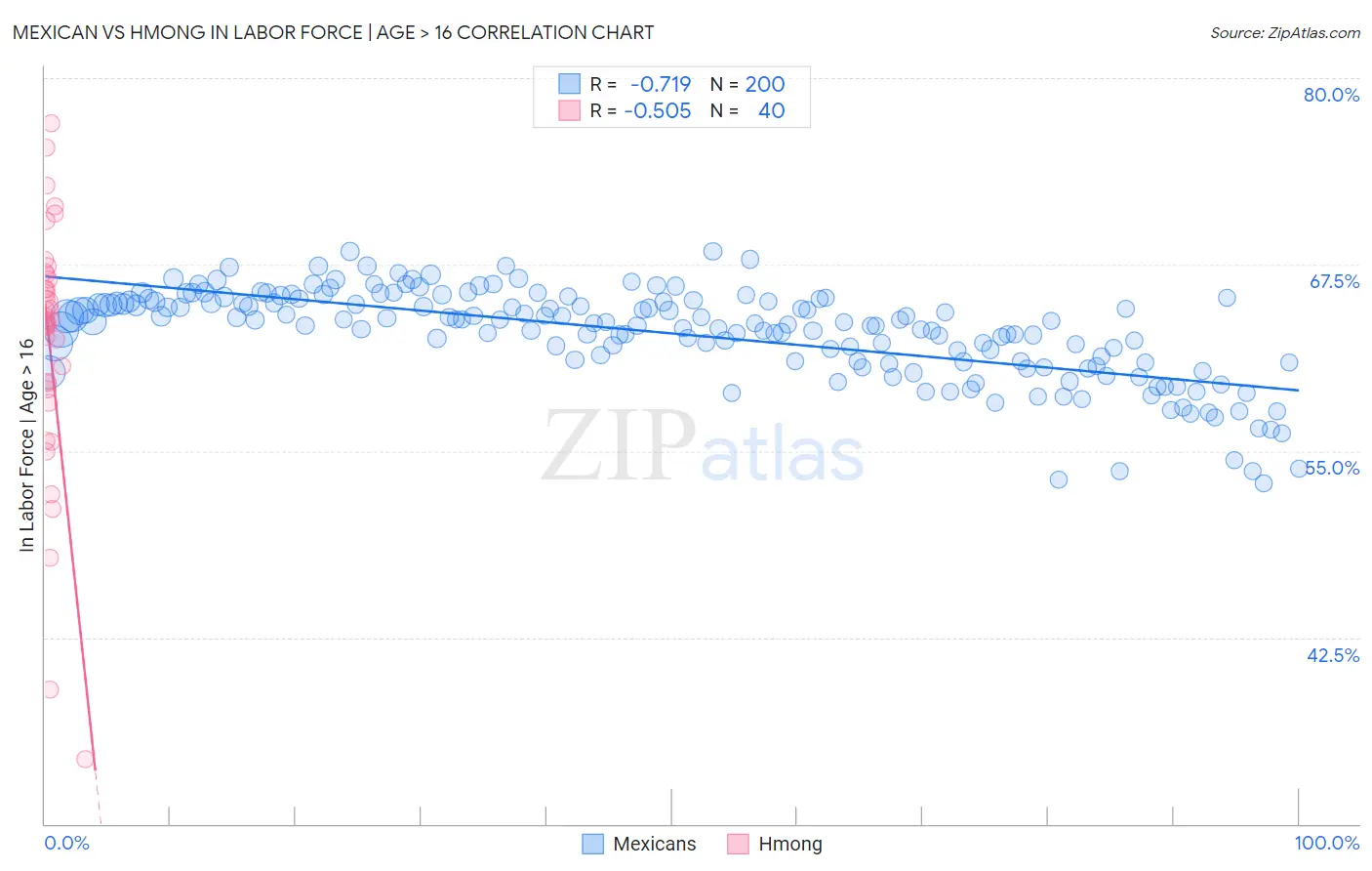 Mexican vs Hmong In Labor Force | Age > 16