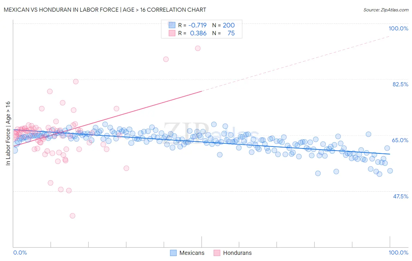 Mexican vs Honduran In Labor Force | Age > 16