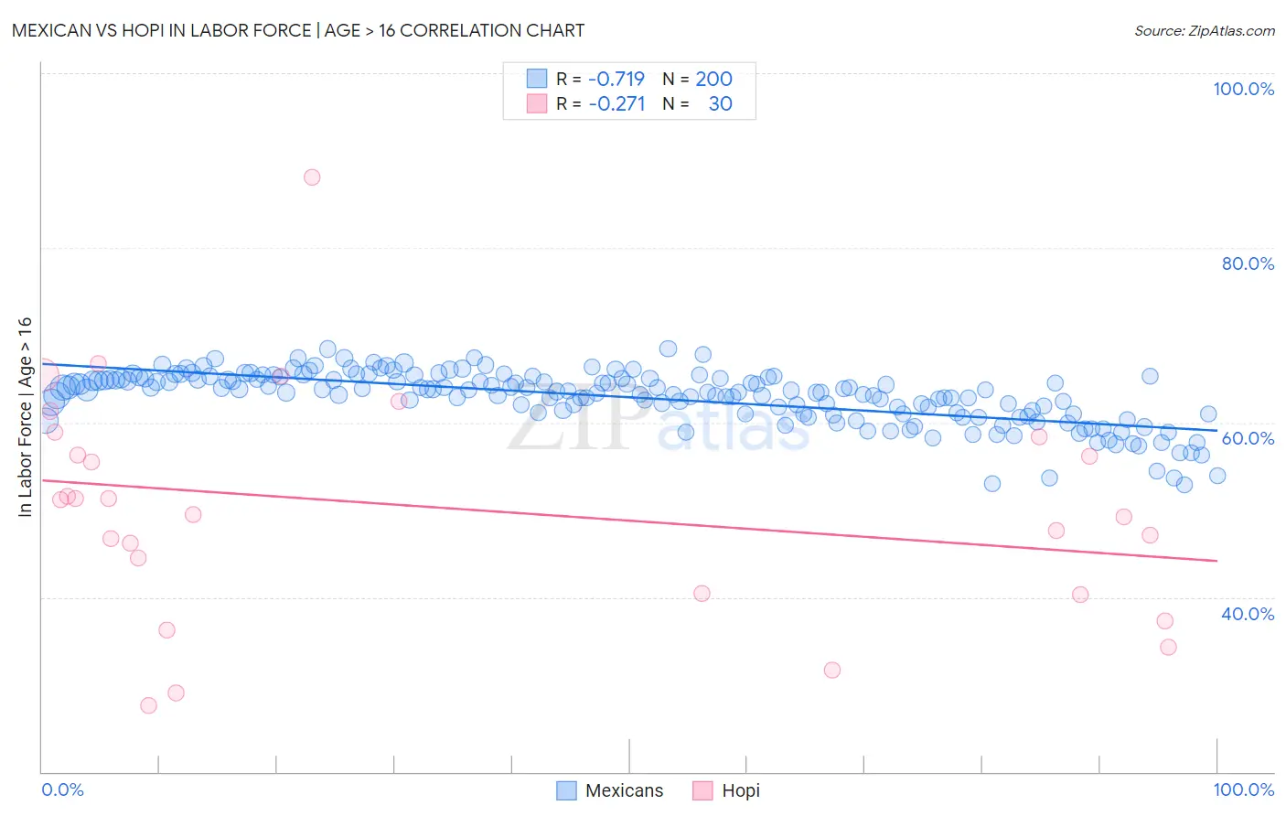 Mexican vs Hopi In Labor Force | Age > 16