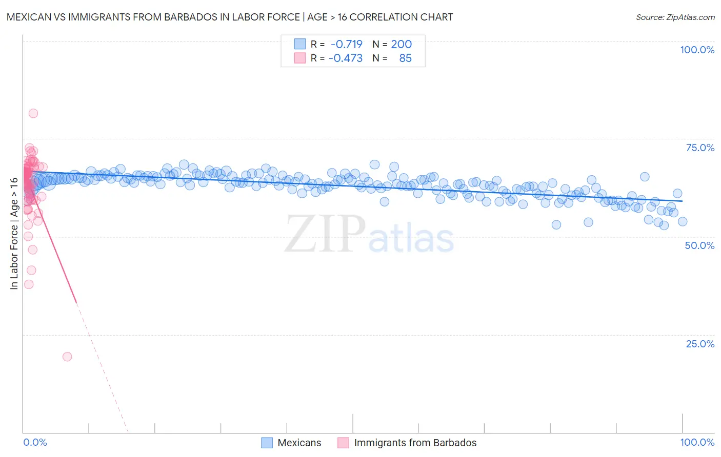 Mexican vs Immigrants from Barbados In Labor Force | Age > 16