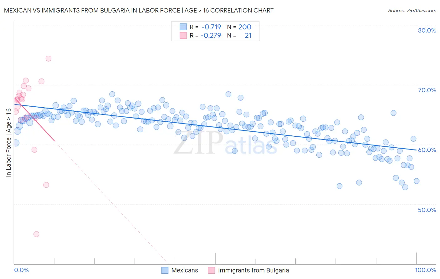 Mexican vs Immigrants from Bulgaria In Labor Force | Age > 16