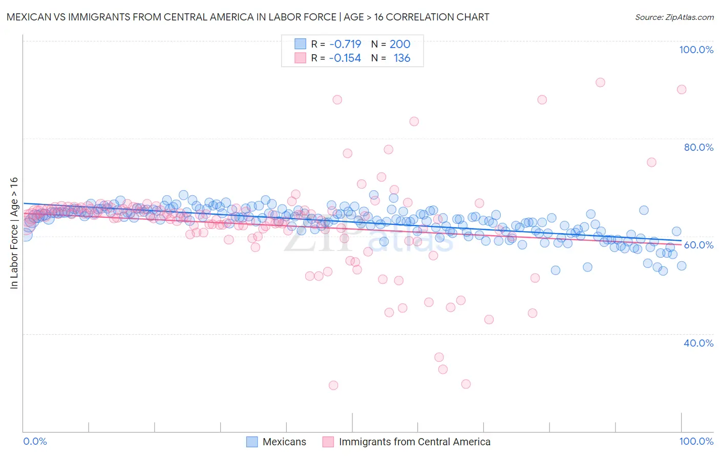 Mexican vs Immigrants from Central America In Labor Force | Age > 16