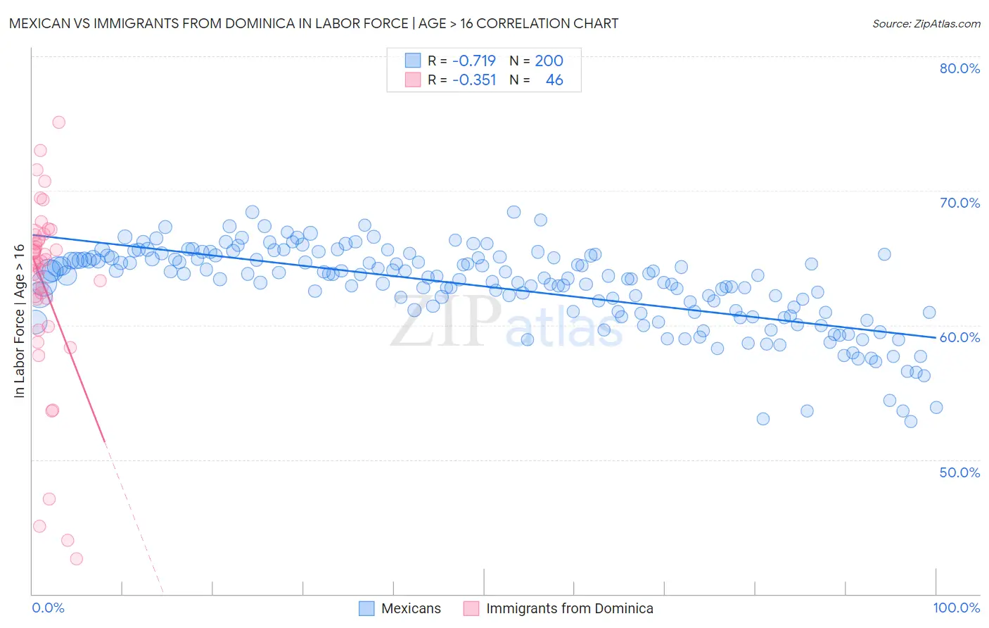 Mexican vs Immigrants from Dominica In Labor Force | Age > 16