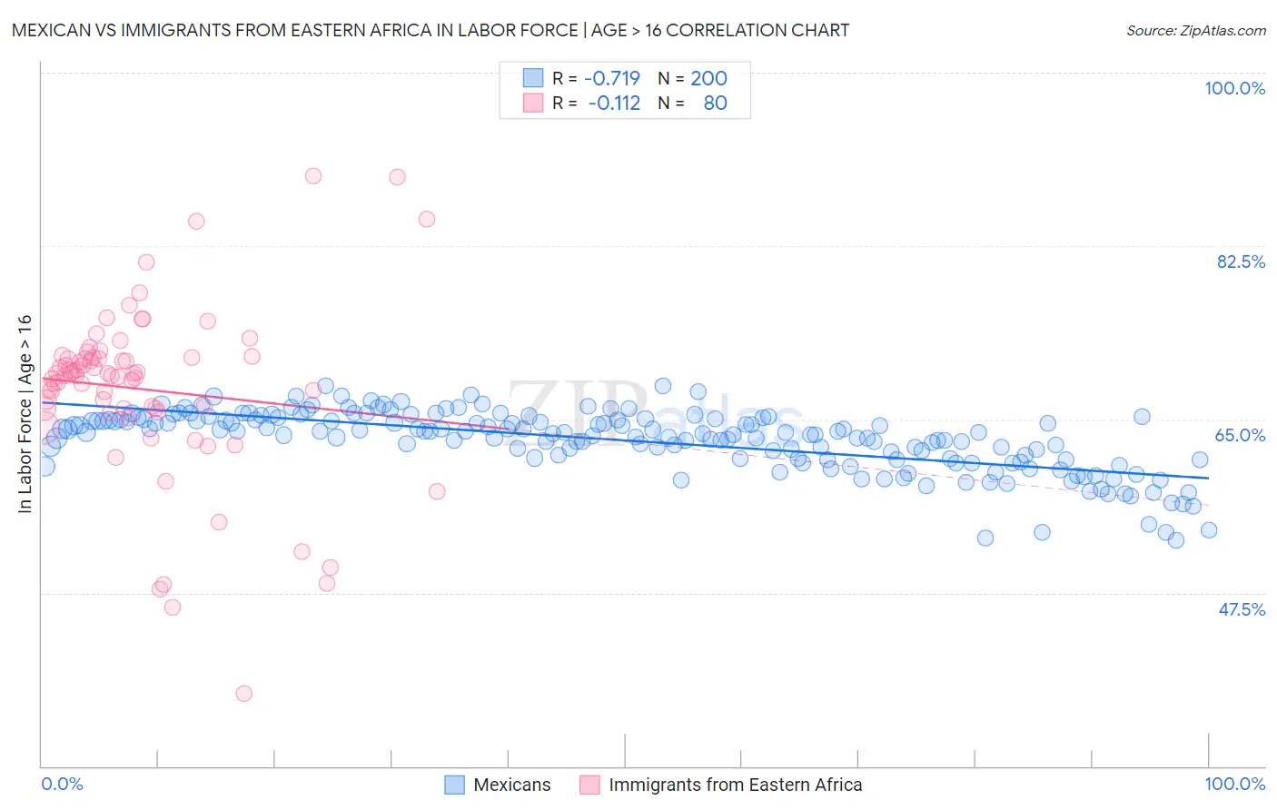 Mexican vs Immigrants from Eastern Africa In Labor Force | Age > 16