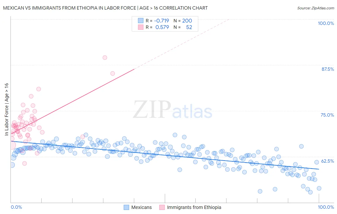 Mexican vs Immigrants from Ethiopia In Labor Force | Age > 16