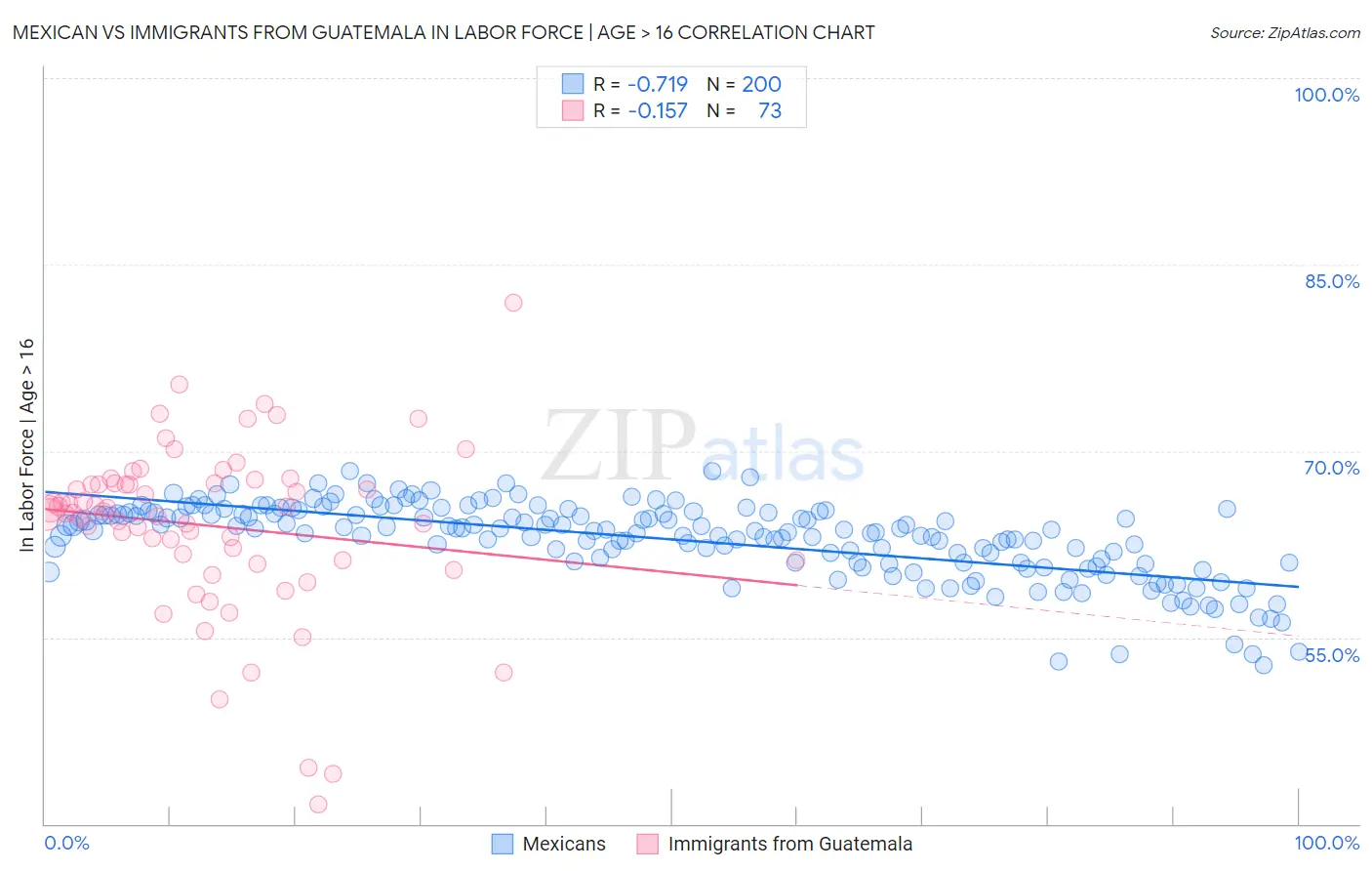 Mexican vs Immigrants from Guatemala In Labor Force | Age > 16