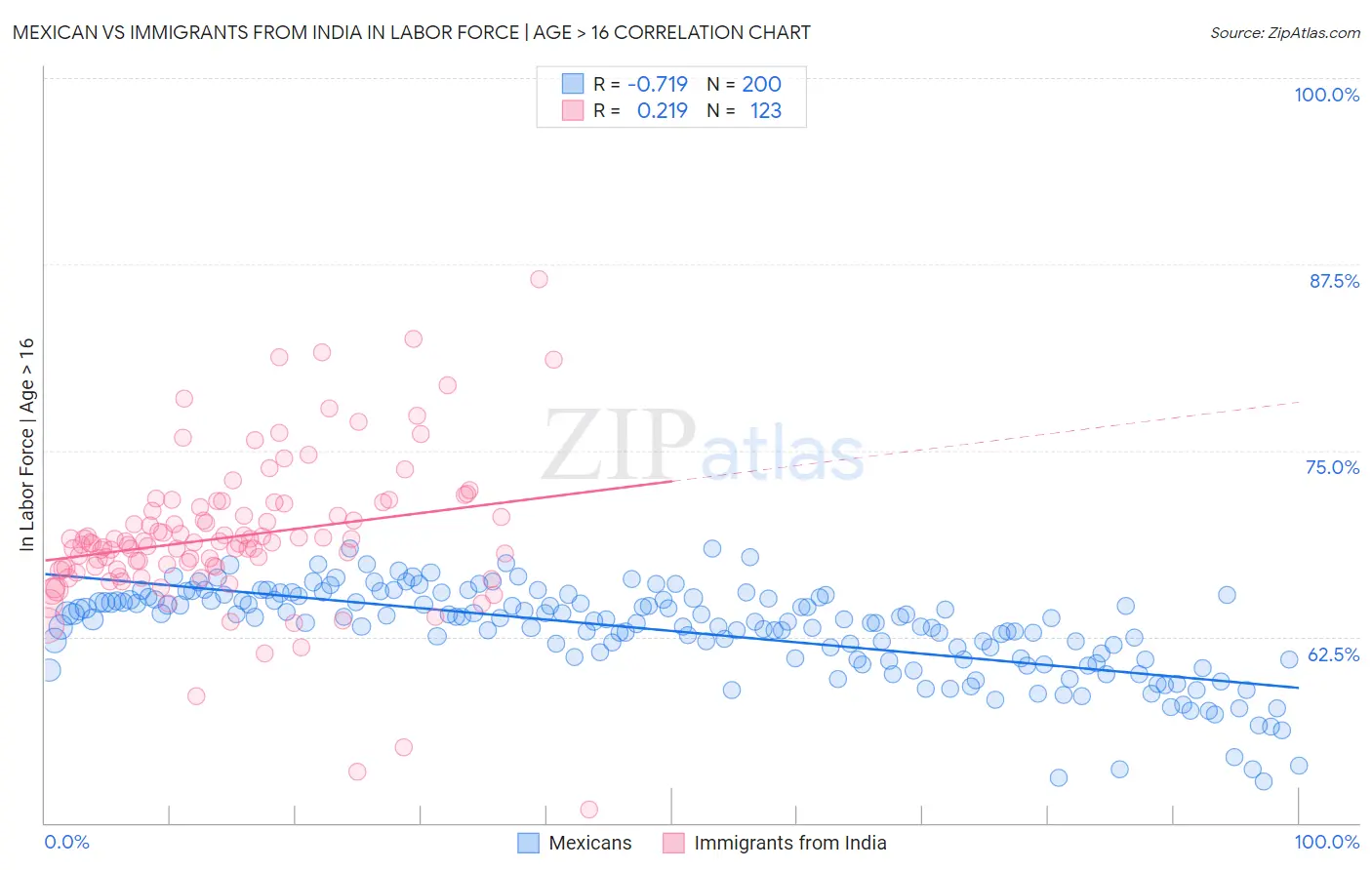 Mexican vs Immigrants from India In Labor Force | Age > 16