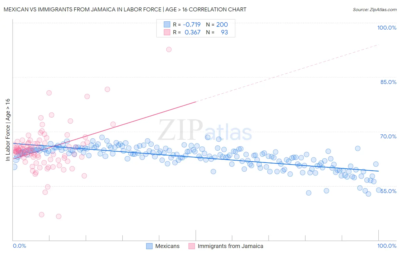 Mexican vs Immigrants from Jamaica In Labor Force | Age > 16