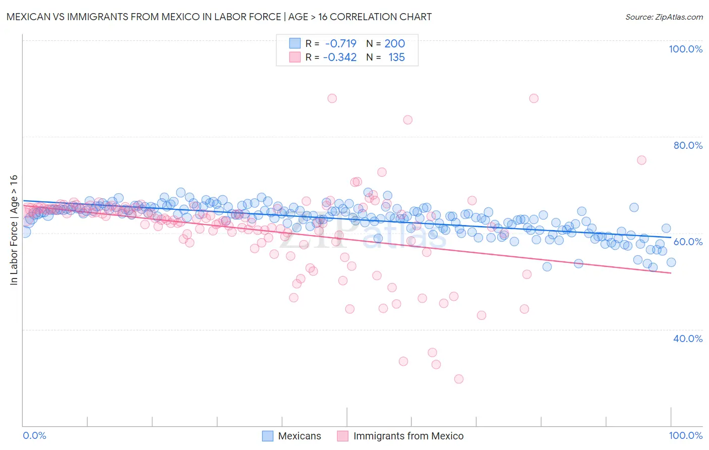 Mexican vs Immigrants from Mexico In Labor Force | Age > 16