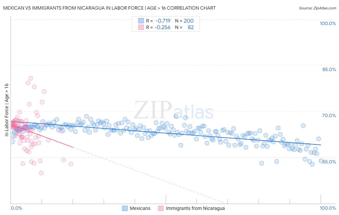 Mexican vs Immigrants from Nicaragua In Labor Force | Age > 16