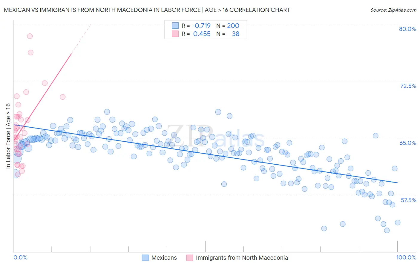 Mexican vs Immigrants from North Macedonia In Labor Force | Age > 16