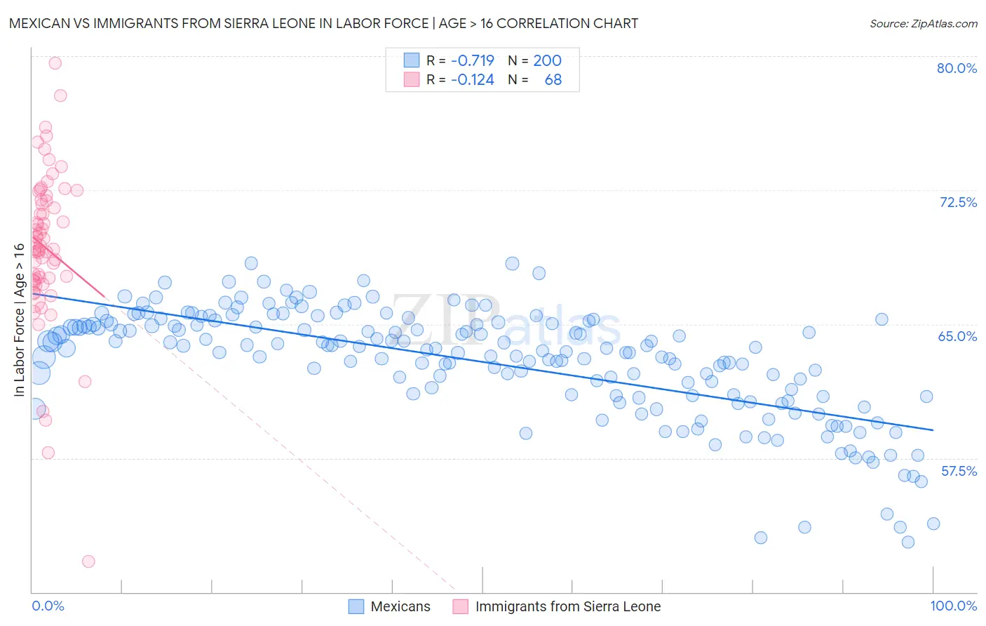 Mexican vs Immigrants from Sierra Leone In Labor Force | Age > 16