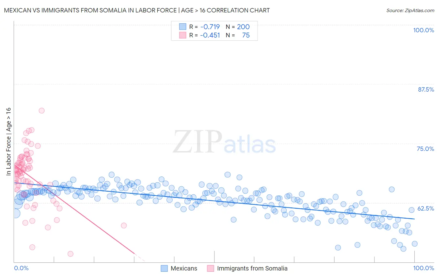 Mexican vs Immigrants from Somalia In Labor Force | Age > 16