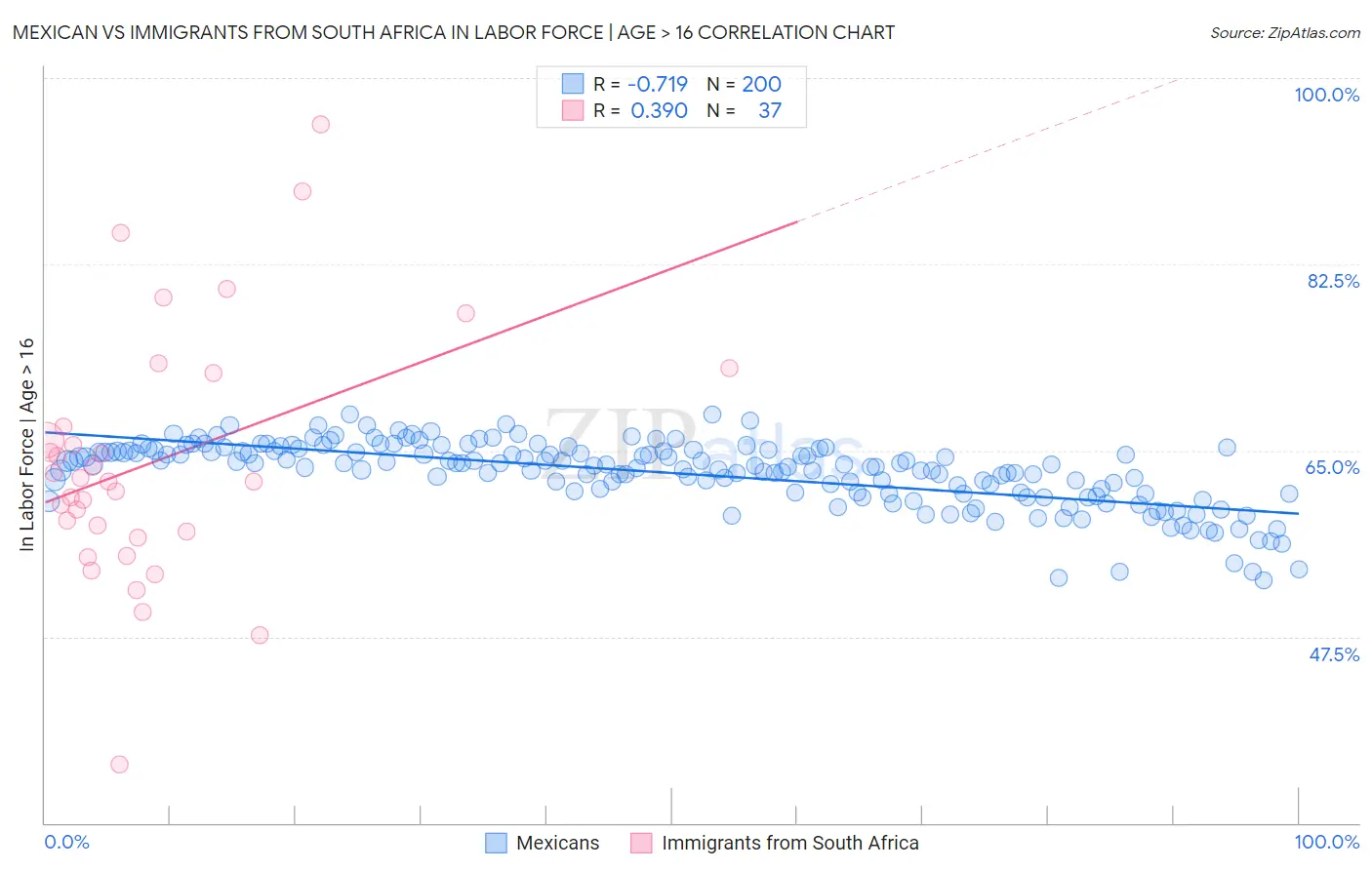 Mexican vs Immigrants from South Africa In Labor Force | Age > 16