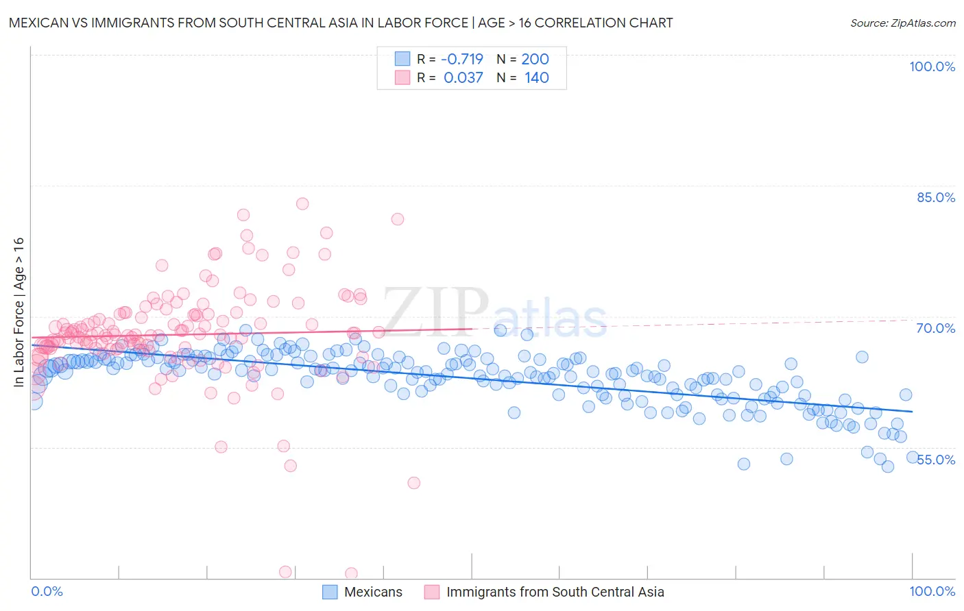 Mexican vs Immigrants from South Central Asia In Labor Force | Age > 16