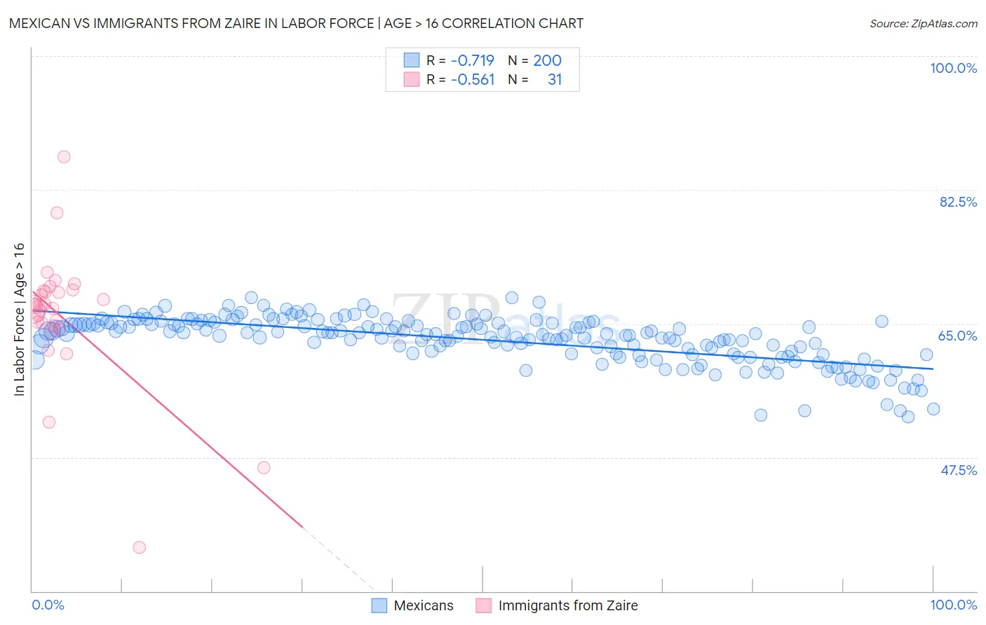 Mexican vs Immigrants from Zaire In Labor Force | Age > 16