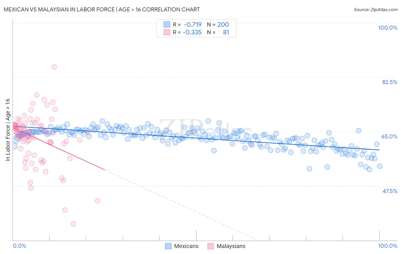 Mexican vs Malaysian In Labor Force | Age > 16