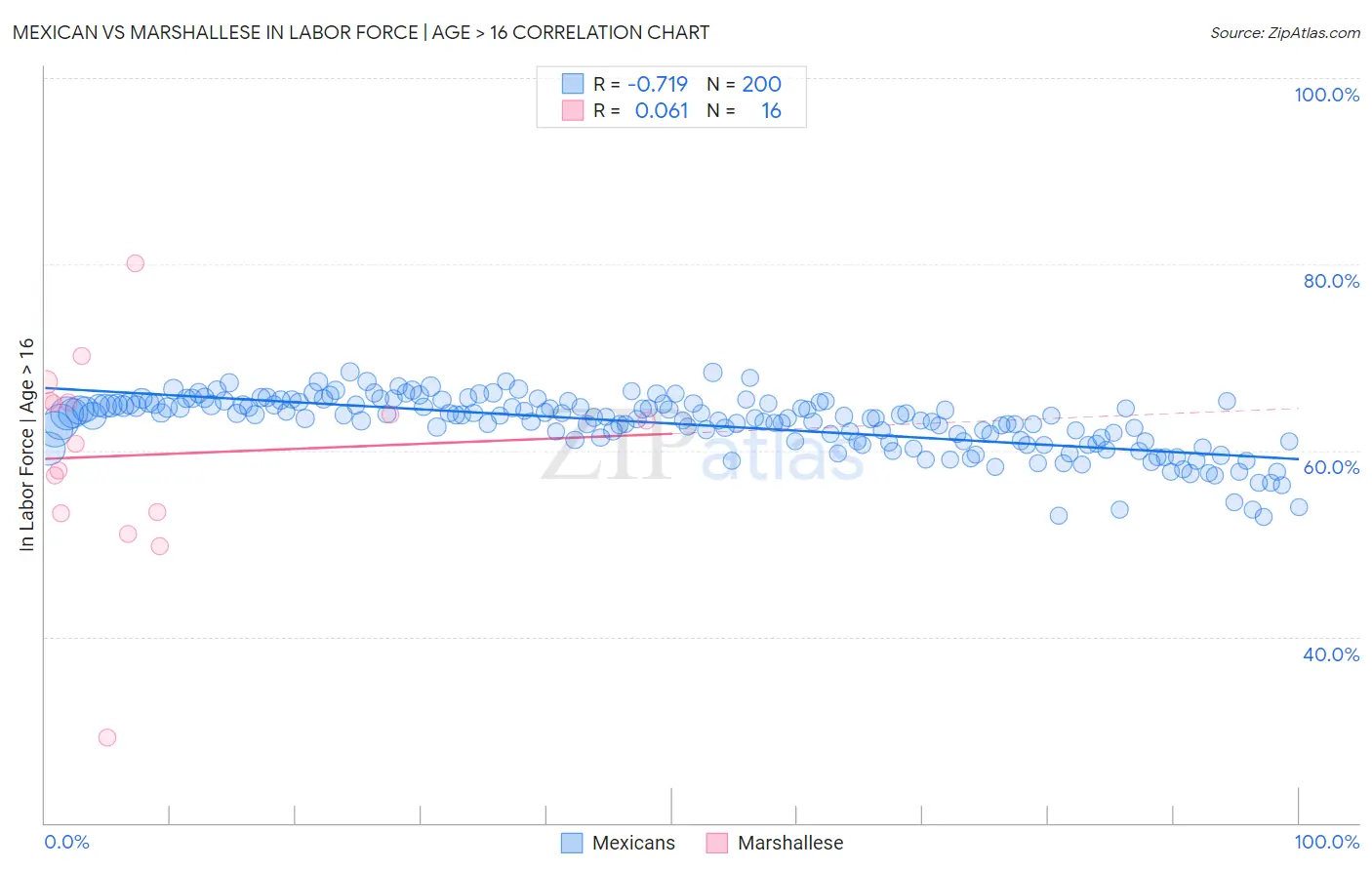 Mexican vs Marshallese In Labor Force | Age > 16