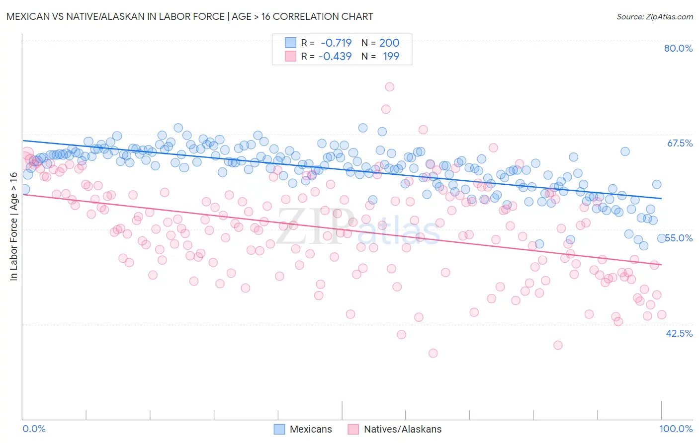 Mexican vs Native/Alaskan In Labor Force | Age > 16