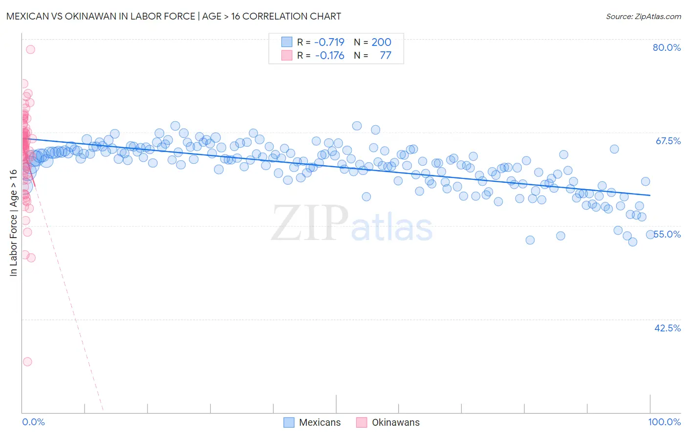 Mexican vs Okinawan In Labor Force | Age > 16