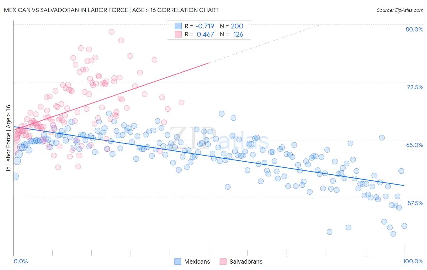 Mexican vs Salvadoran In Labor Force | Age > 16