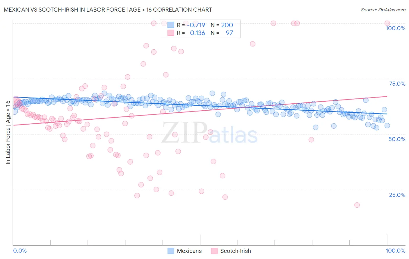 Mexican vs Scotch-Irish In Labor Force | Age > 16