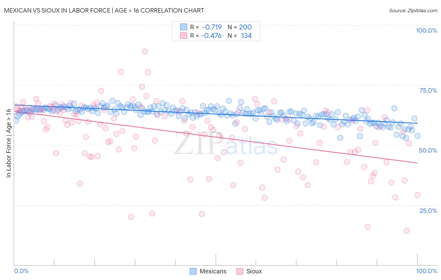 Mexican vs Sioux In Labor Force | Age > 16