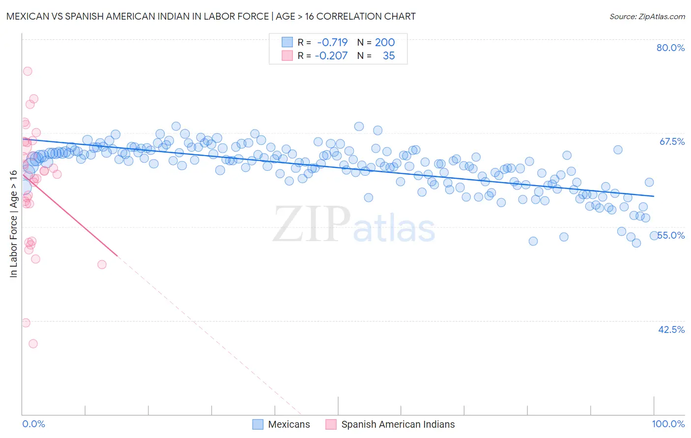 Mexican vs Spanish American Indian In Labor Force | Age > 16