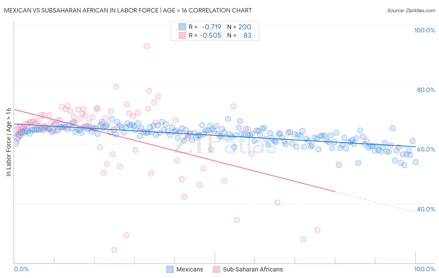 Mexican vs Subsaharan African In Labor Force | Age > 16