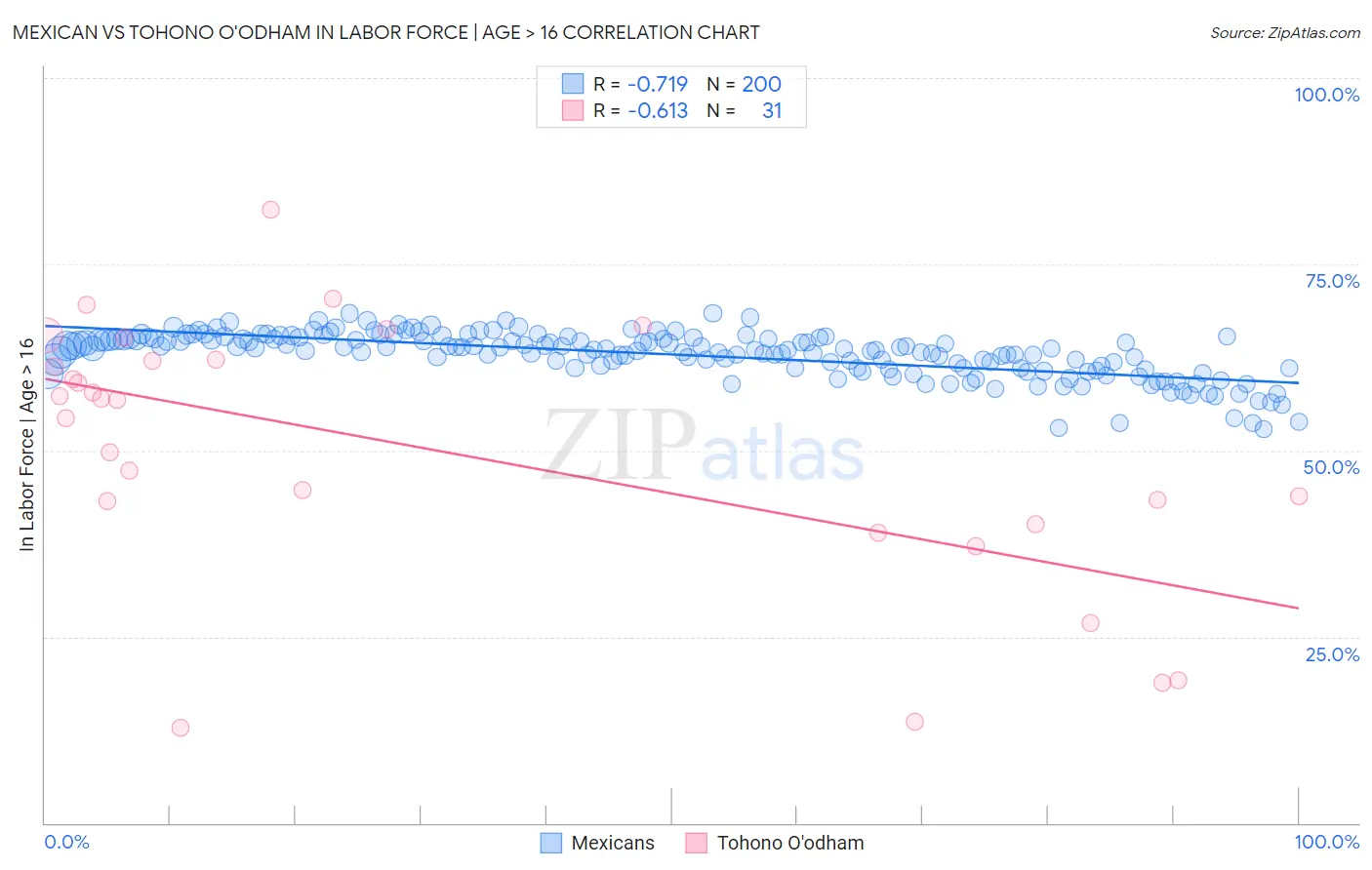 Mexican vs Tohono O'odham In Labor Force | Age > 16